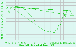 Courbe de l'humidit relative pour Palermo / Punta Raisi