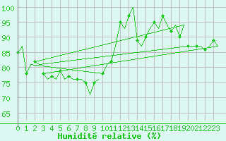 Courbe de l'humidit relative pour Koebenhavn / Kastrup