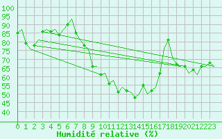 Courbe de l'humidit relative pour Deelen
