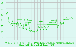 Courbe de l'humidit relative pour Platform F16-a Sea