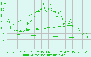 Courbe de l'humidit relative pour Platforme D15-fa-1 Sea