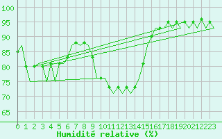 Courbe de l'humidit relative pour Dresden-Klotzsche