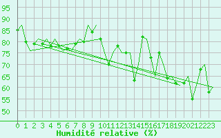 Courbe de l'humidit relative pour Platform Awg-1 Sea
