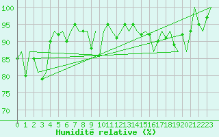 Courbe de l'humidit relative pour Altenstadt