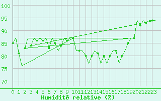 Courbe de l'humidit relative pour Platform K14-fa-1c Sea