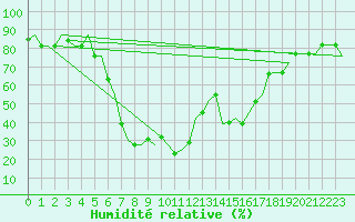 Courbe de l'humidit relative pour Kalamata Airport