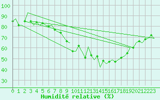 Courbe de l'humidit relative pour Holzdorf