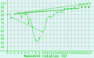 Courbe de l'humidit relative pour Ostrava / Mosnov