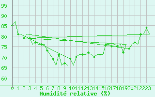Courbe de l'humidit relative pour Platform K14-fa-1c Sea