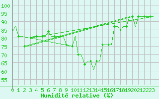 Courbe de l'humidit relative pour Bergamo / Orio Al Serio