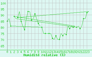 Courbe de l'humidit relative pour Maastricht / Zuid Limburg (PB)