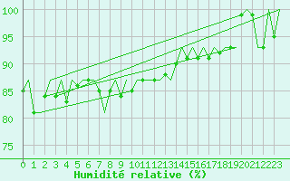 Courbe de l'humidit relative pour Platforme D15-fa-1 Sea