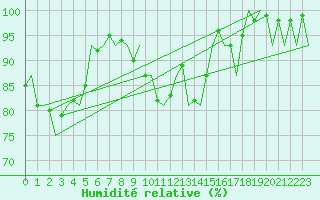 Courbe de l'humidit relative pour Burgos (Esp)