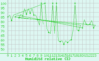 Courbe de l'humidit relative pour Lisboa / Portela