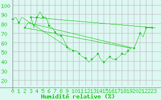 Courbe de l'humidit relative pour Milan (It)