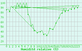 Courbe de l'humidit relative pour Samedam-Flugplatz