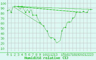 Courbe de l'humidit relative pour Roma / Ciampino