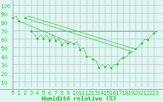 Courbe de l'humidit relative pour Genve (Sw)