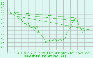 Courbe de l'humidit relative pour Brno / Turany