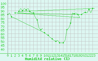 Courbe de l'humidit relative pour Cerklje Airport