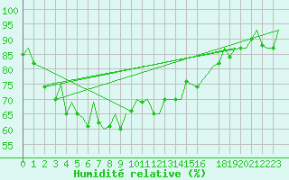 Courbe de l'humidit relative pour Alta Lufthavn