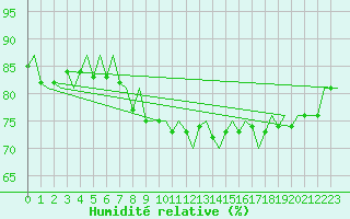 Courbe de l'humidit relative pour Borlange