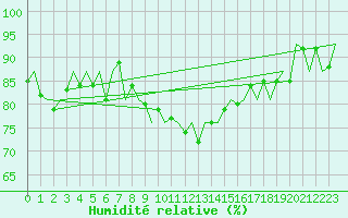 Courbe de l'humidit relative pour Kirkwall Airport