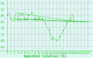 Courbe de l'humidit relative pour Leipzig-Schkeuditz