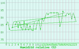 Courbe de l'humidit relative pour Erfurt-Bindersleben