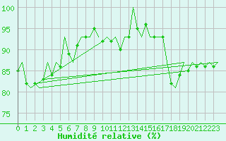 Courbe de l'humidit relative pour Roenne
