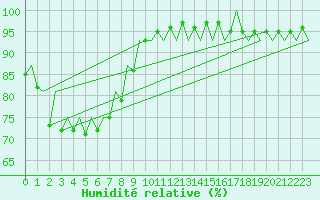 Courbe de l'humidit relative pour London / Heathrow (UK)