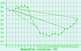 Courbe de l'humidit relative pour Salamanca / Matacan