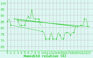 Courbe de l'humidit relative pour Annaba