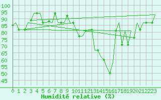 Courbe de l'humidit relative pour Verona / Villafranca
