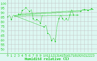 Courbe de l'humidit relative pour Kuusamo