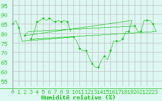 Courbe de l'humidit relative pour Shannon Airport