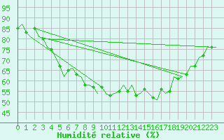 Courbe de l'humidit relative pour Cork Airport