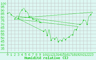 Courbe de l'humidit relative pour Burgos (Esp)