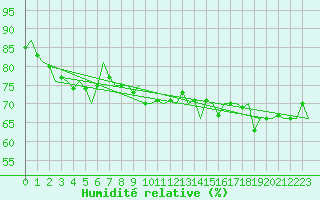Courbe de l'humidit relative pour Platform Buitengaats/BG-OHVS2