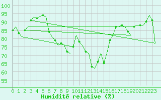 Courbe de l'humidit relative pour Shawbury