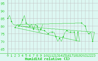 Courbe de l'humidit relative pour Euro Platform