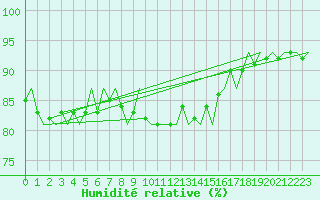Courbe de l'humidit relative pour Linkoping / Malmen