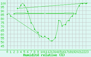 Courbe de l'humidit relative pour Gilze-Rijen