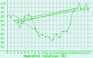Courbe de l'humidit relative pour Reus (Esp)