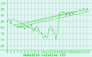 Courbe de l'humidit relative pour Warszawa-Okecie