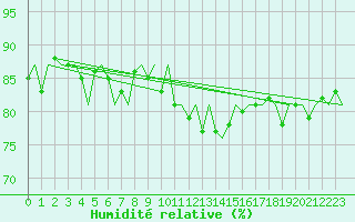 Courbe de l'humidit relative pour De Kooy