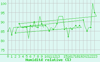 Courbe de l'humidit relative pour Celle