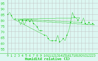 Courbe de l'humidit relative pour Celle