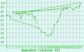 Courbe de l'humidit relative pour Saarbruecken / Ensheim