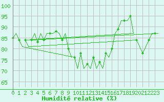 Courbe de l'humidit relative pour Bueckeburg